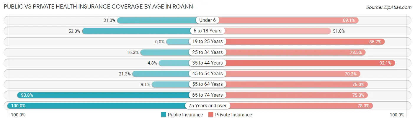 Public vs Private Health Insurance Coverage by Age in Roann