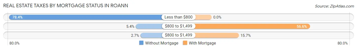 Real Estate Taxes by Mortgage Status in Roann