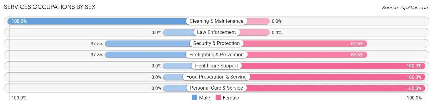 Services Occupations by Sex in Roann