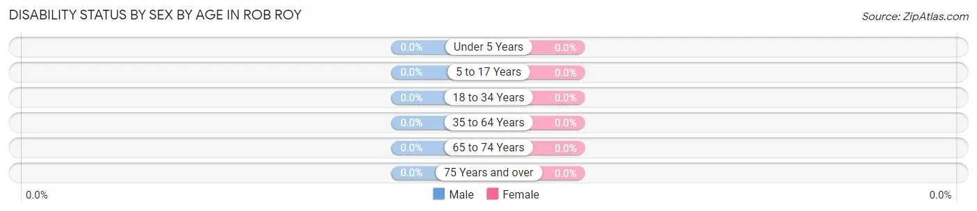 Disability Status by Sex by Age in Rob Roy