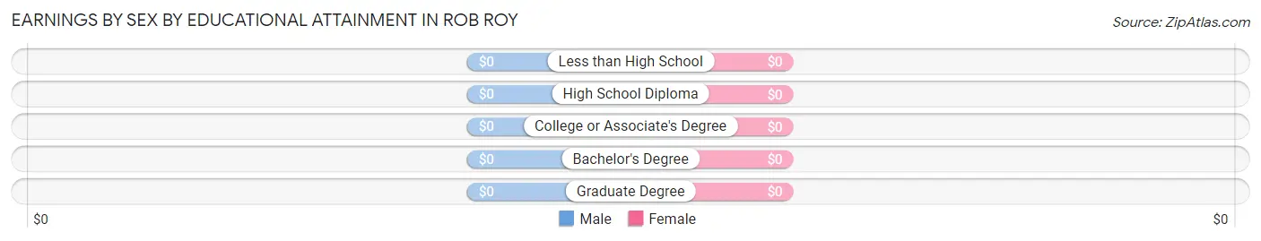 Earnings by Sex by Educational Attainment in Rob Roy