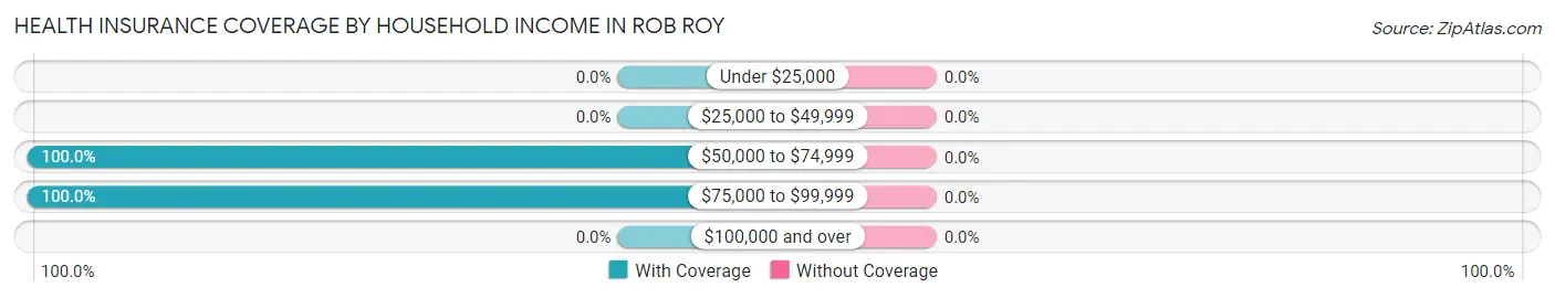 Health Insurance Coverage by Household Income in Rob Roy