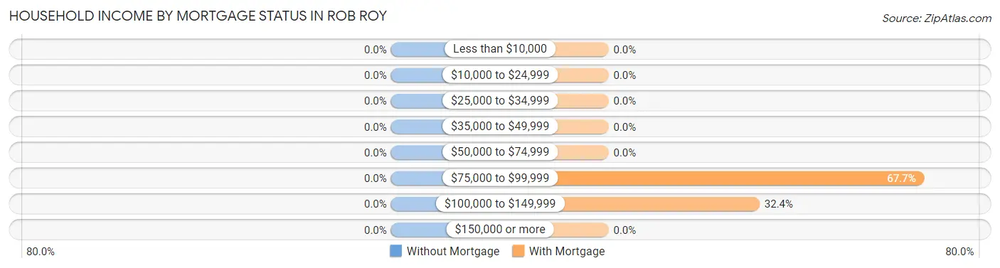 Household Income by Mortgage Status in Rob Roy