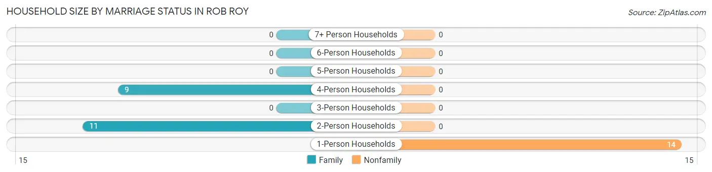 Household Size by Marriage Status in Rob Roy
