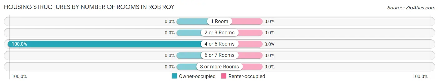 Housing Structures by Number of Rooms in Rob Roy