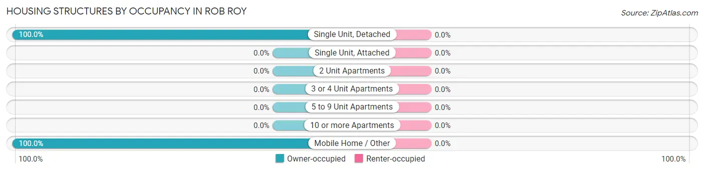 Housing Structures by Occupancy in Rob Roy