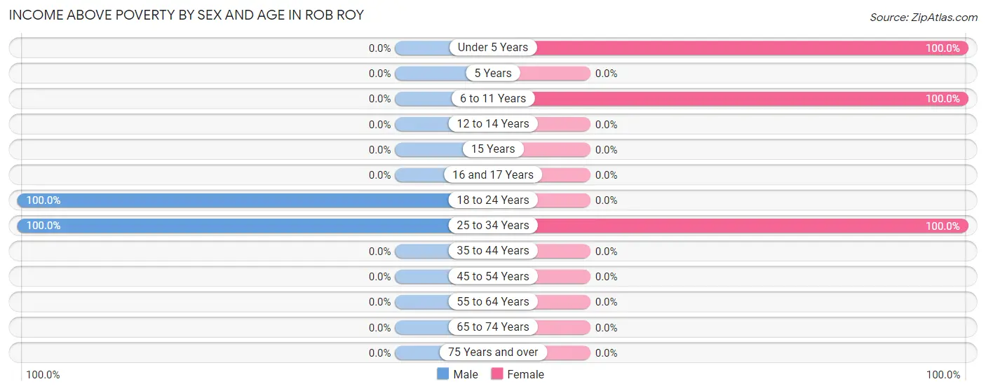 Income Above Poverty by Sex and Age in Rob Roy