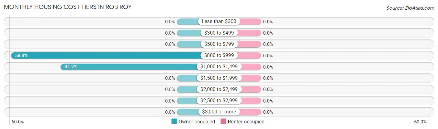 Monthly Housing Cost Tiers in Rob Roy