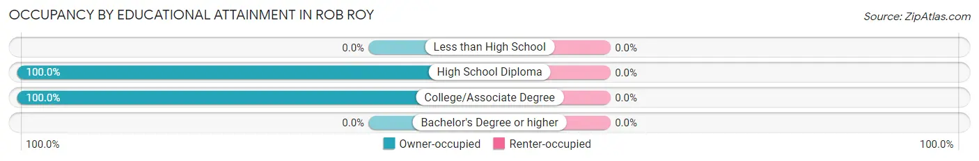 Occupancy by Educational Attainment in Rob Roy