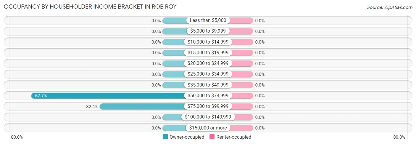 Occupancy by Householder Income Bracket in Rob Roy
