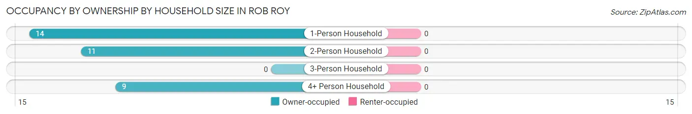 Occupancy by Ownership by Household Size in Rob Roy