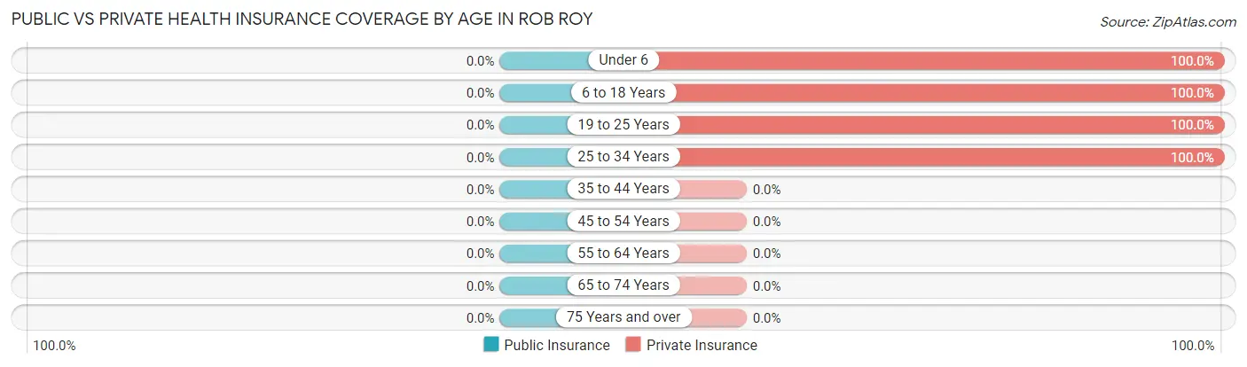 Public vs Private Health Insurance Coverage by Age in Rob Roy