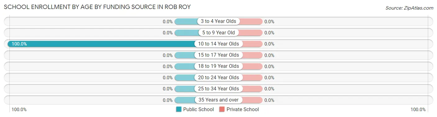 School Enrollment by Age by Funding Source in Rob Roy