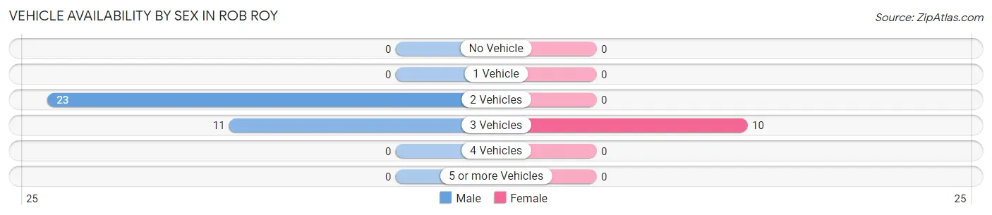 Vehicle Availability by Sex in Rob Roy
