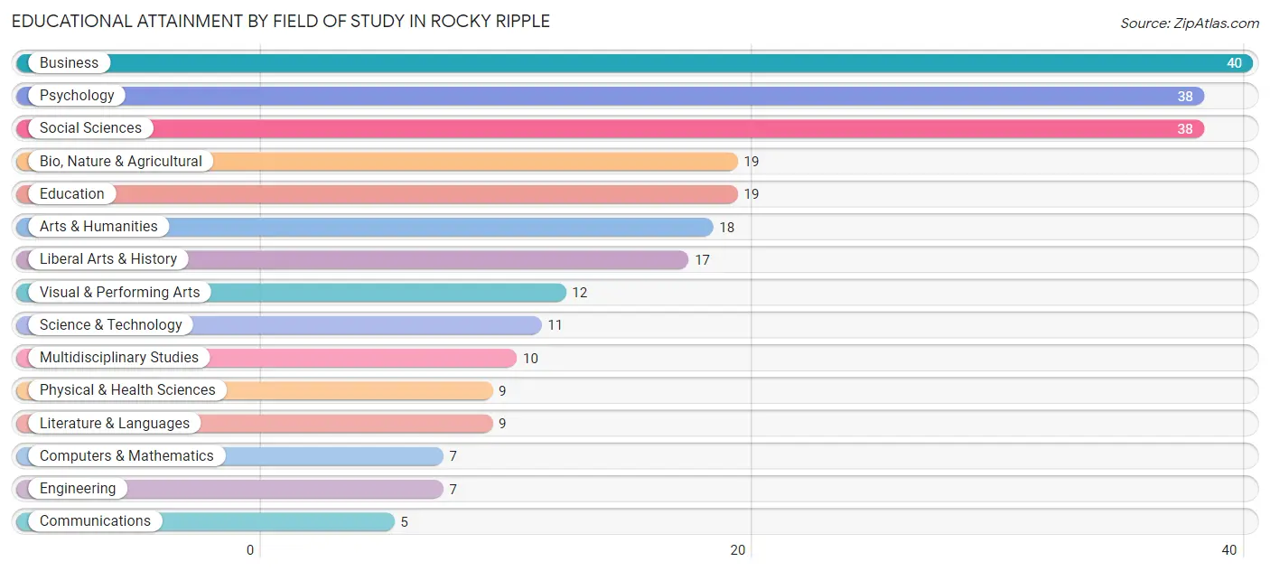 Educational Attainment by Field of Study in Rocky Ripple