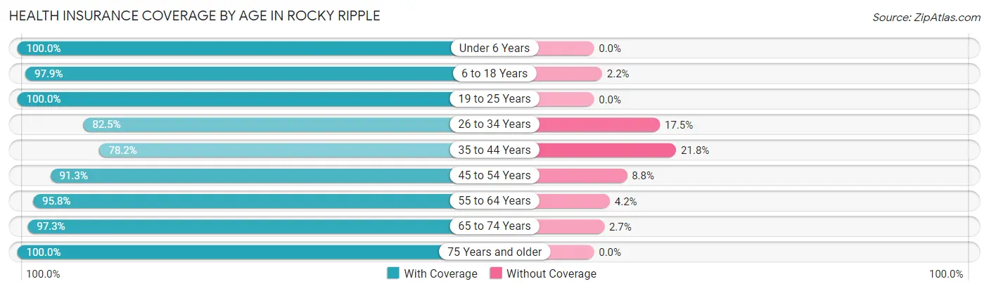Health Insurance Coverage by Age in Rocky Ripple