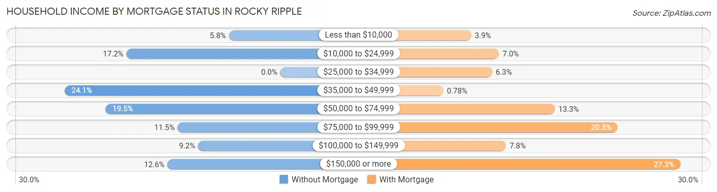 Household Income by Mortgage Status in Rocky Ripple