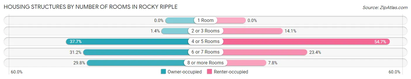 Housing Structures by Number of Rooms in Rocky Ripple