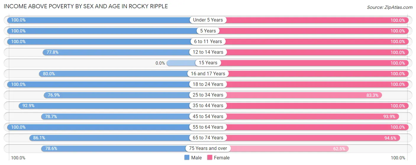 Income Above Poverty by Sex and Age in Rocky Ripple