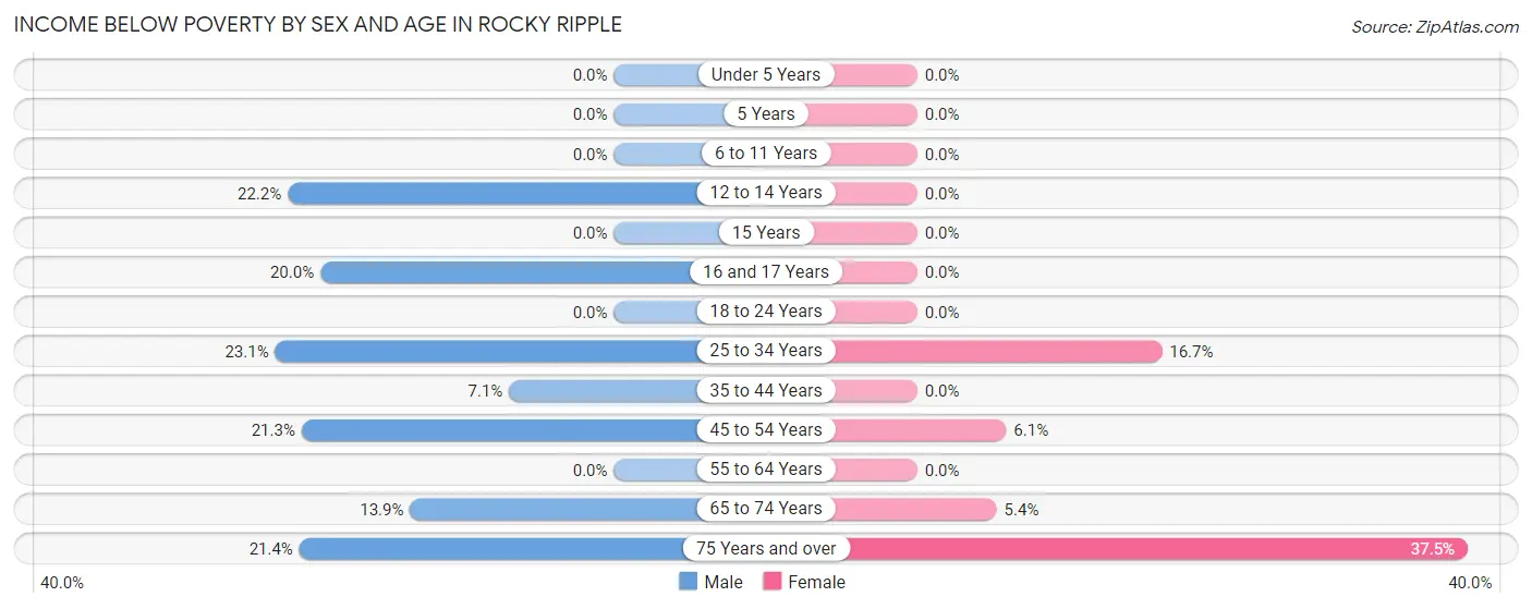 Income Below Poverty by Sex and Age in Rocky Ripple