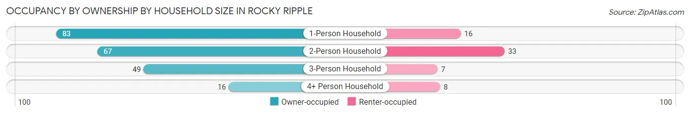 Occupancy by Ownership by Household Size in Rocky Ripple