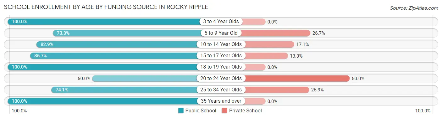 School Enrollment by Age by Funding Source in Rocky Ripple
