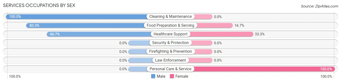 Services Occupations by Sex in Rocky Ripple