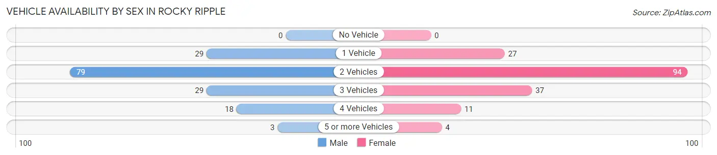 Vehicle Availability by Sex in Rocky Ripple
