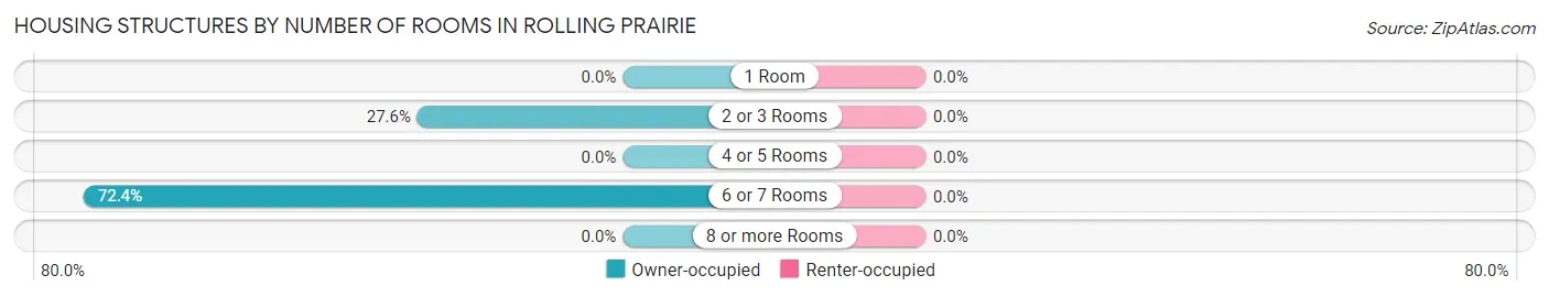 Housing Structures by Number of Rooms in Rolling Prairie