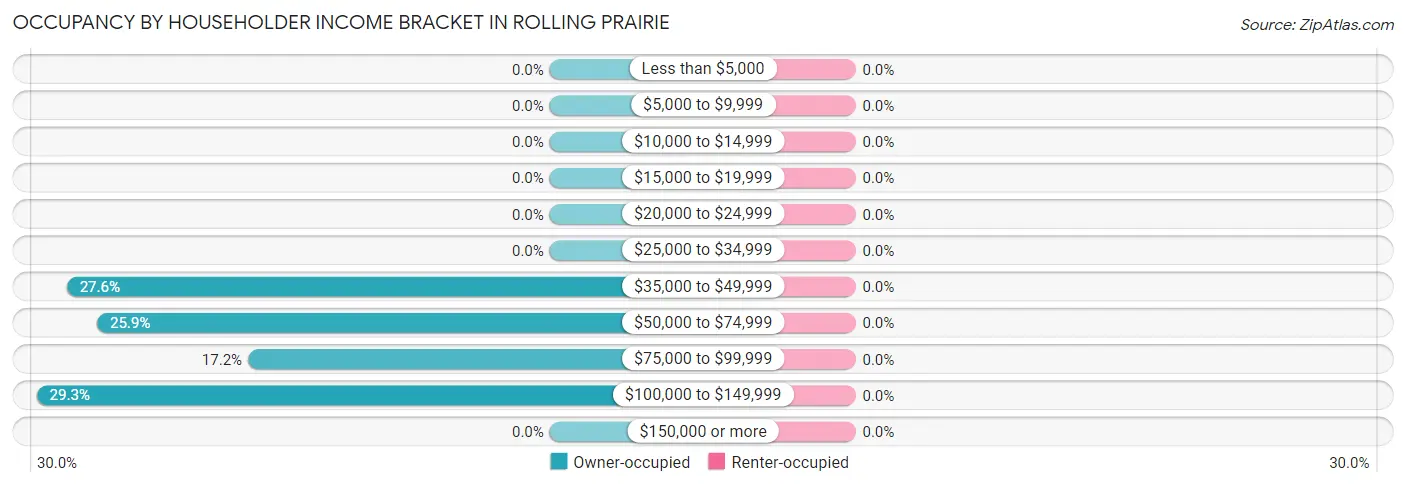 Occupancy by Householder Income Bracket in Rolling Prairie