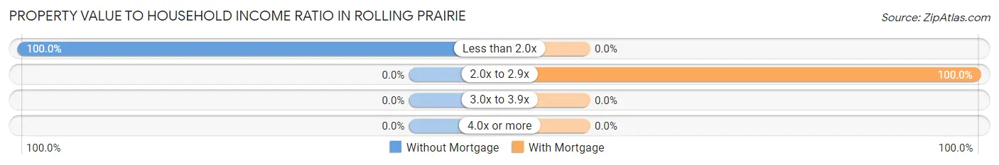 Property Value to Household Income Ratio in Rolling Prairie