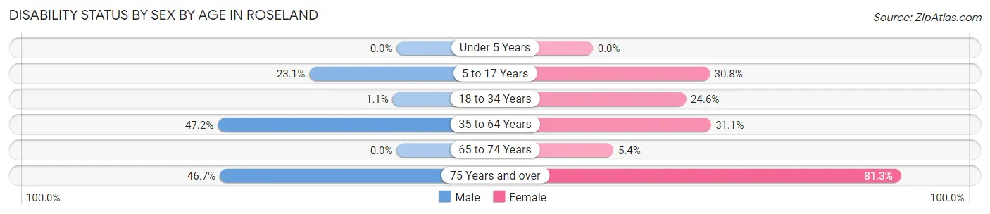 Disability Status by Sex by Age in Roseland