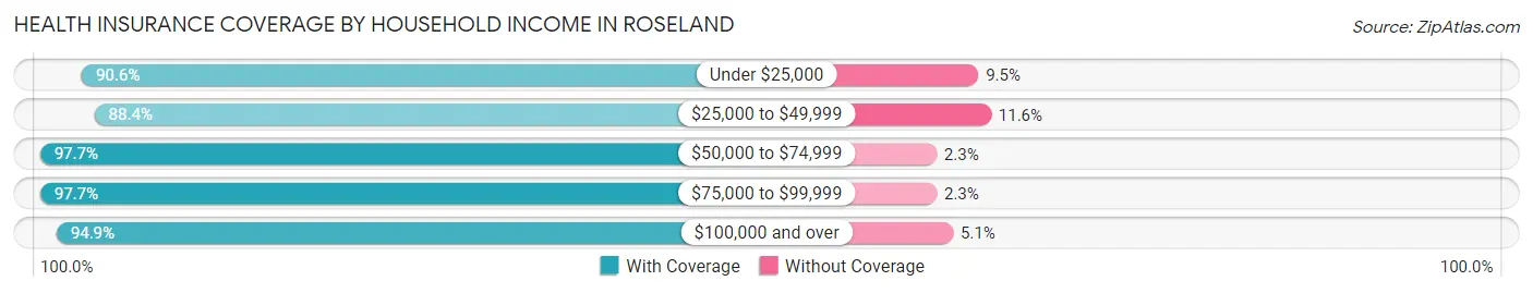 Health Insurance Coverage by Household Income in Roseland