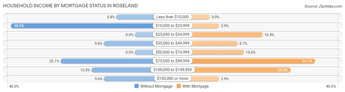 Household Income by Mortgage Status in Roseland