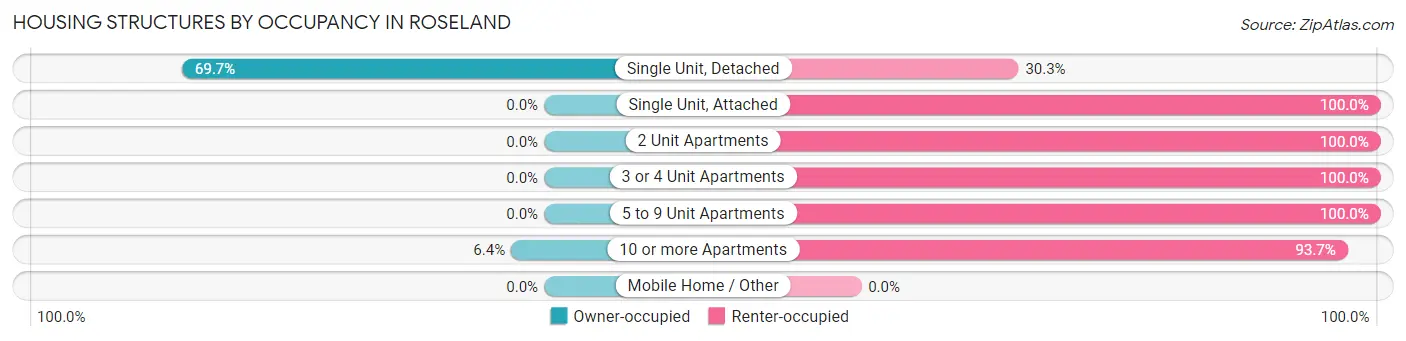 Housing Structures by Occupancy in Roseland