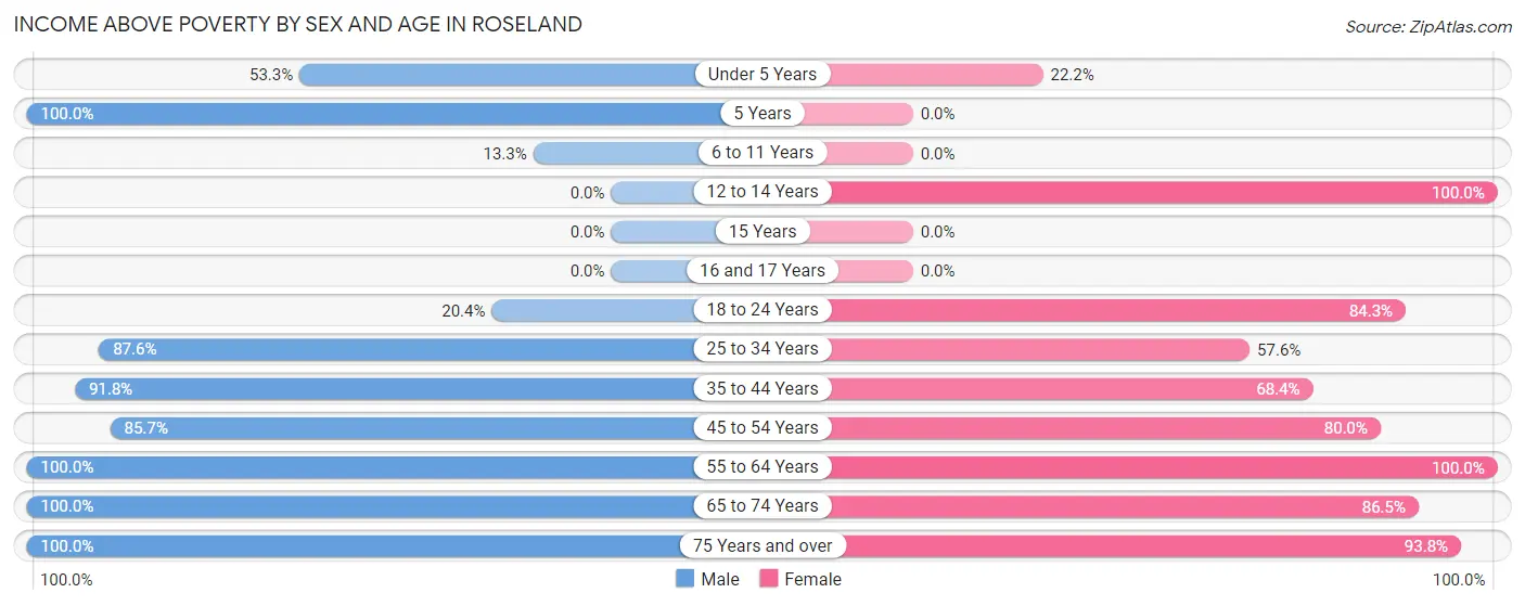 Income Above Poverty by Sex and Age in Roseland