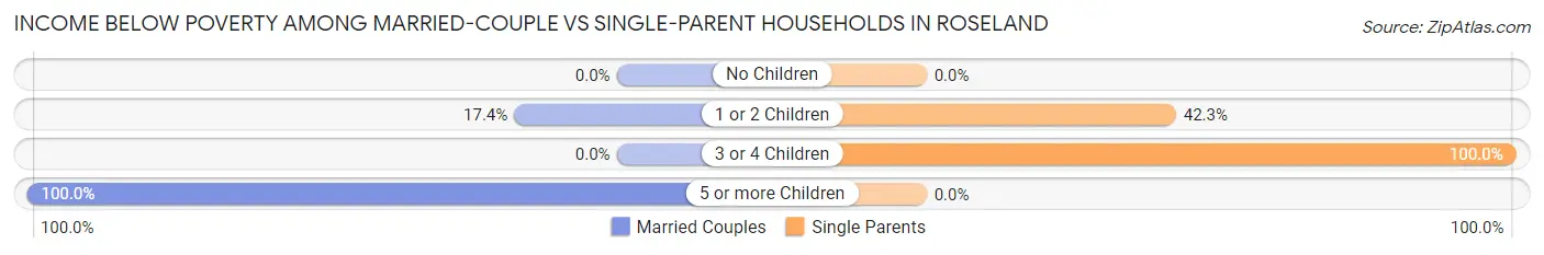 Income Below Poverty Among Married-Couple vs Single-Parent Households in Roseland