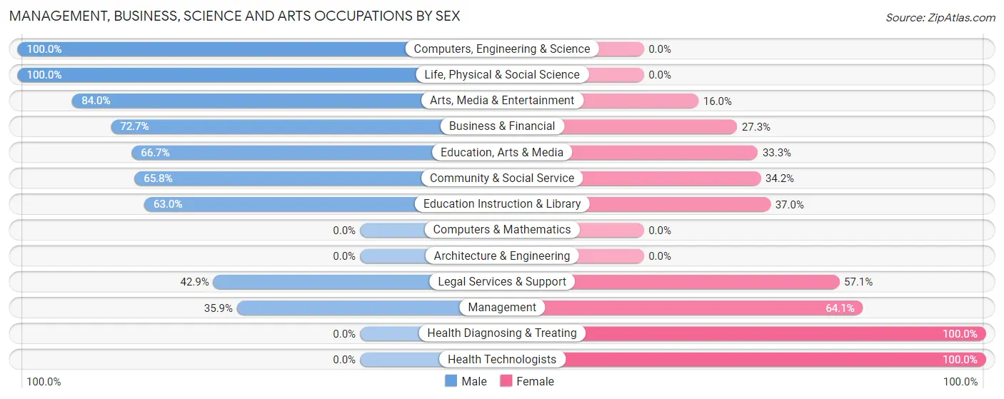 Management, Business, Science and Arts Occupations by Sex in Roseland