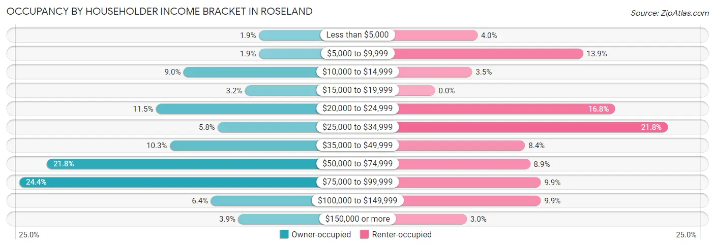 Occupancy by Householder Income Bracket in Roseland