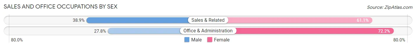 Sales and Office Occupations by Sex in Roseland