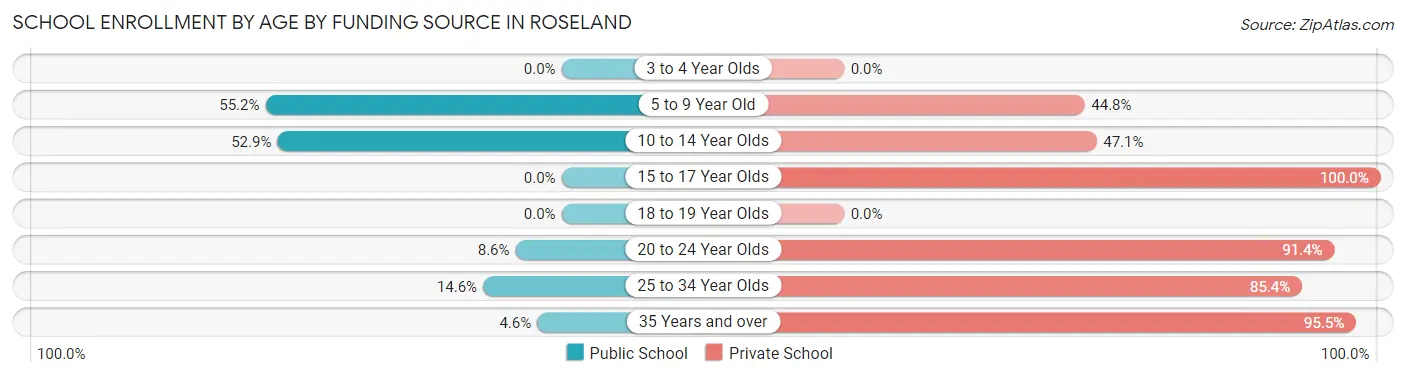 School Enrollment by Age by Funding Source in Roseland