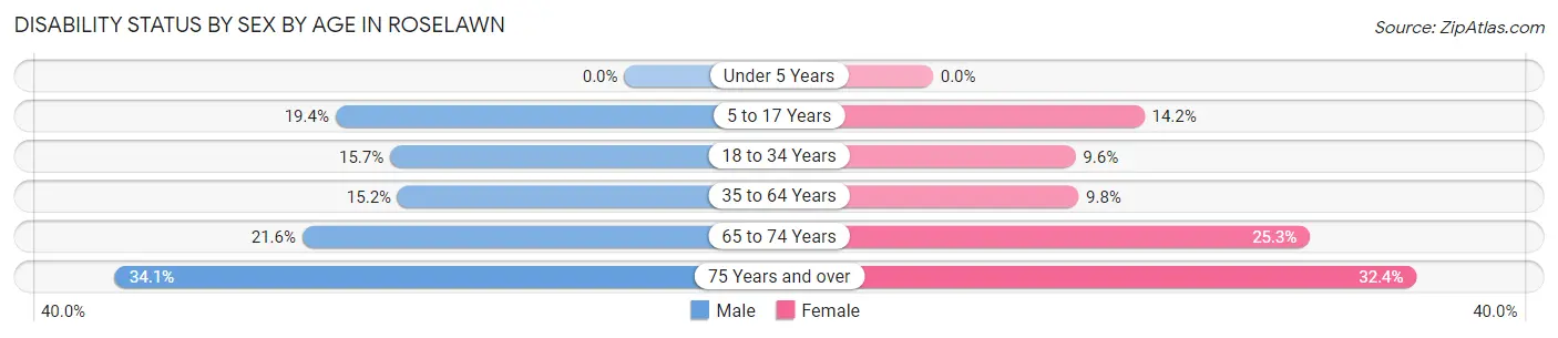Disability Status by Sex by Age in Roselawn