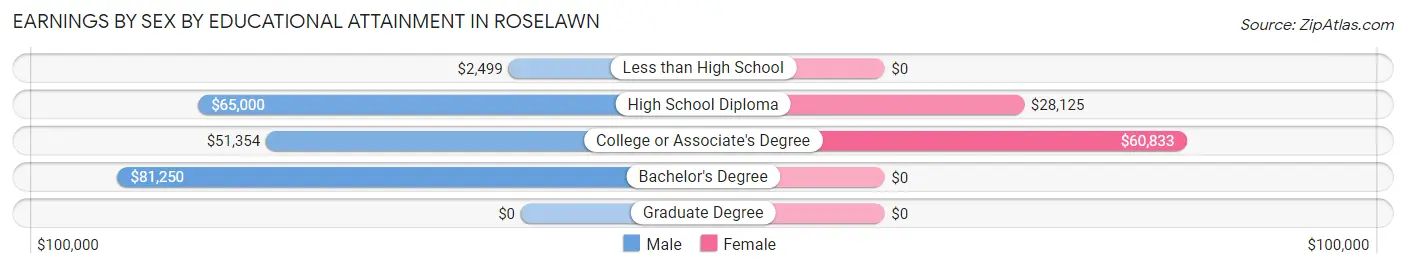Earnings by Sex by Educational Attainment in Roselawn