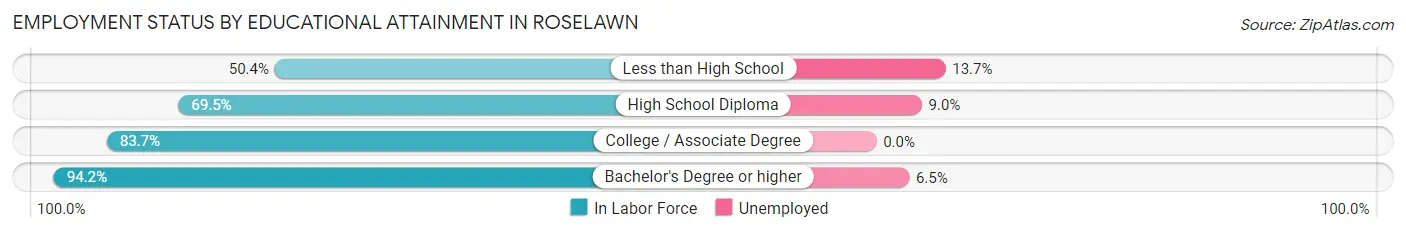 Employment Status by Educational Attainment in Roselawn
