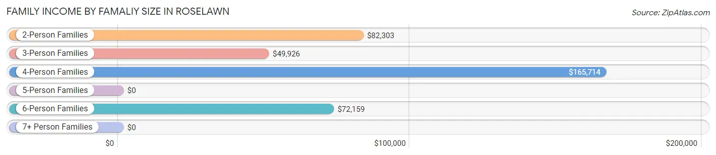 Family Income by Famaliy Size in Roselawn