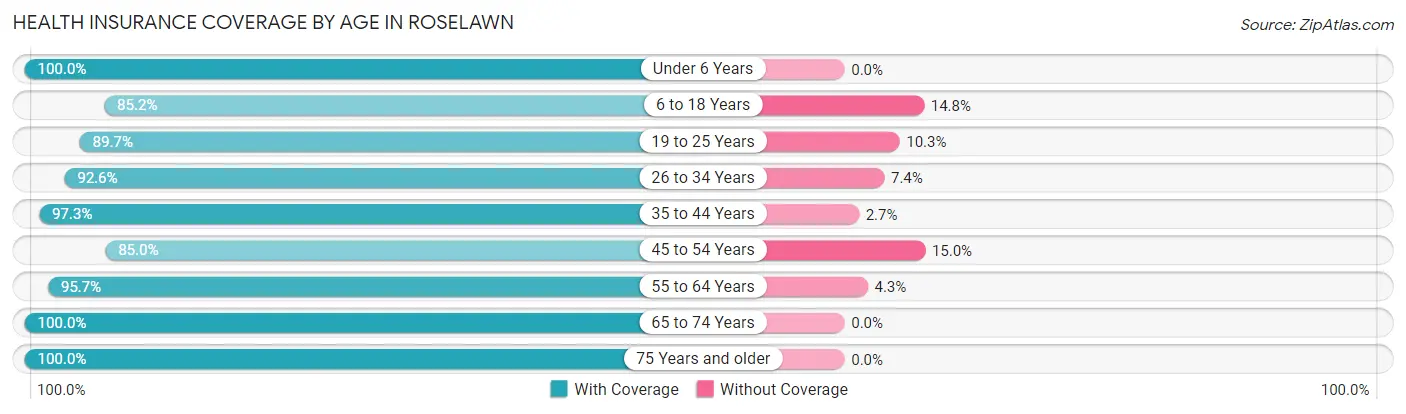 Health Insurance Coverage by Age in Roselawn