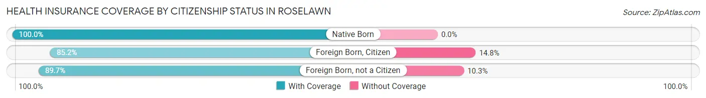 Health Insurance Coverage by Citizenship Status in Roselawn