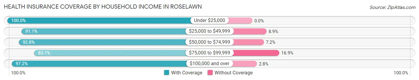 Health Insurance Coverage by Household Income in Roselawn