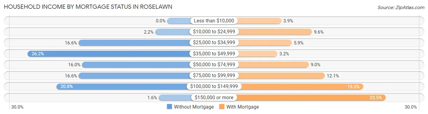 Household Income by Mortgage Status in Roselawn