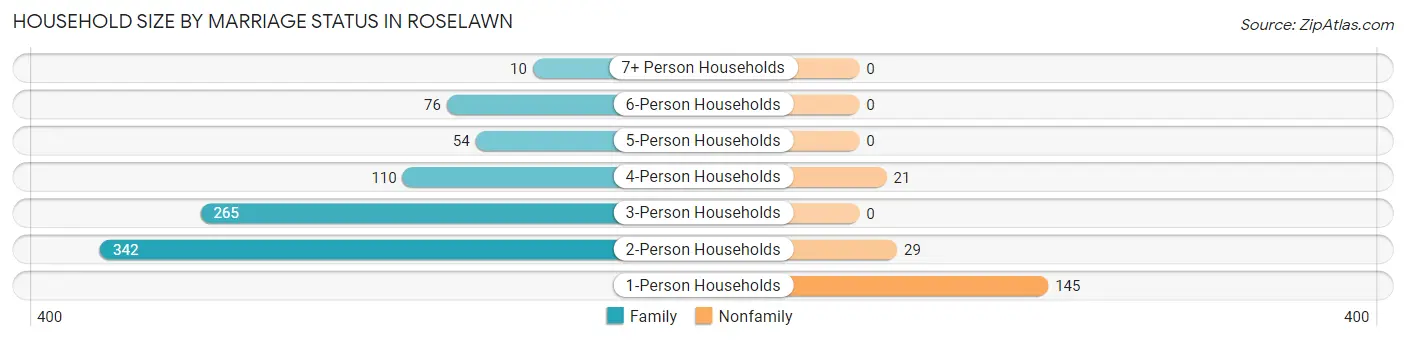 Household Size by Marriage Status in Roselawn
